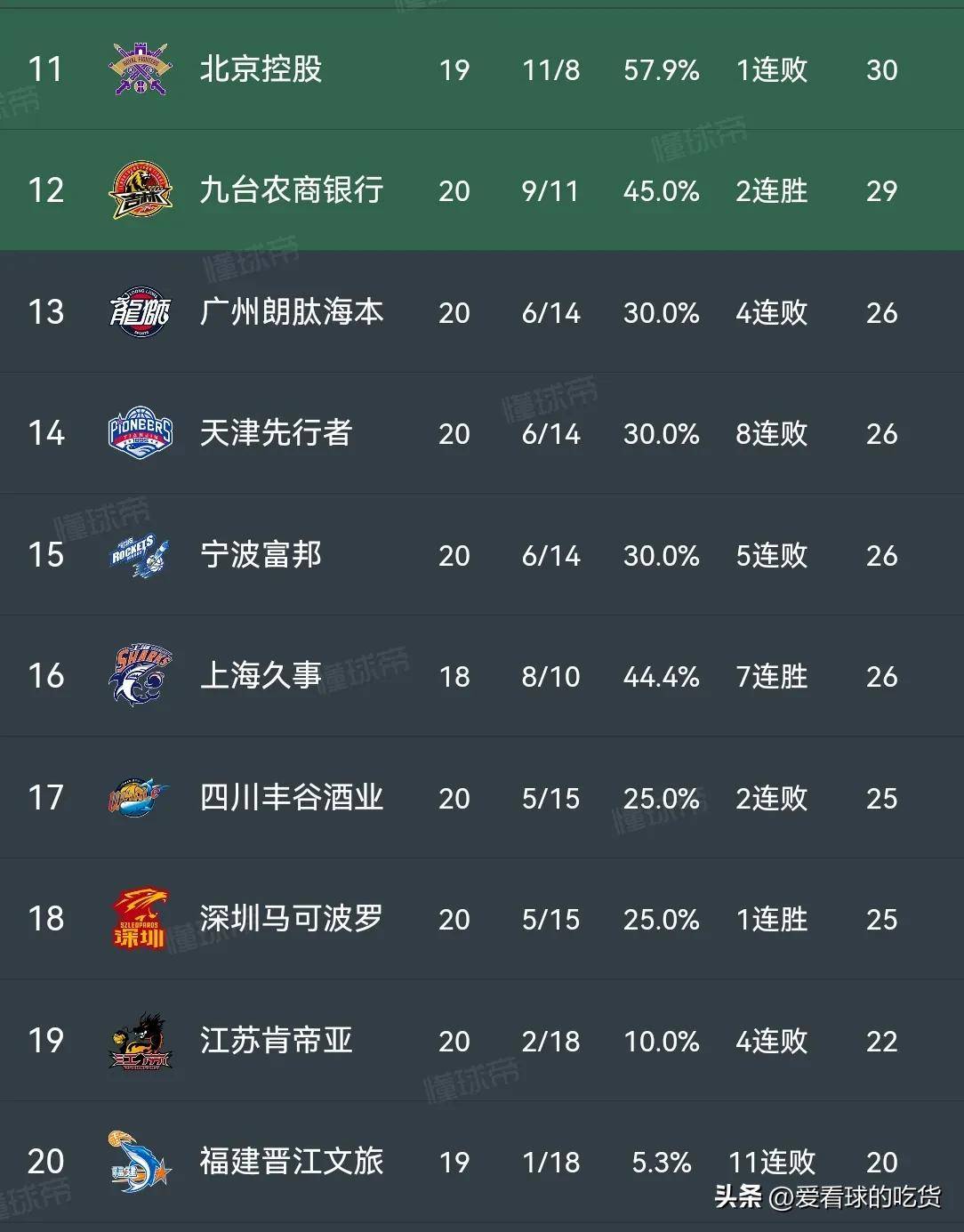 上海男篮击败新疆，继续领跑积分榜的简单介绍